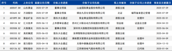 恒盈策略 2025年“A拆A/H”最新情况：19家更新进度，6家终止，6家赴港上市