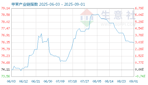 金智股配 8月19日甲苯产业链情报