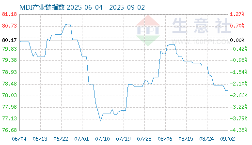 新玺配资 8月19日MDI产业链情报