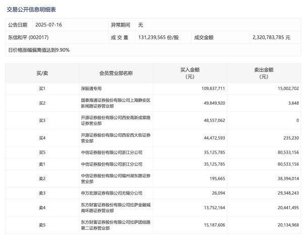 维嘉资本 半年报汇总丨这家公司上半年净利润同比增长981.11%