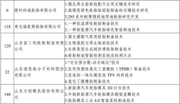 银易配资网 三大轮胎公司，上榜重要名单