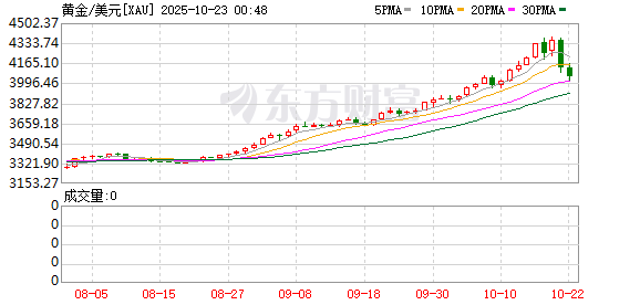 51配资网 美国银行：在未来12个月内黄金有望上涨至每盎司4000美元